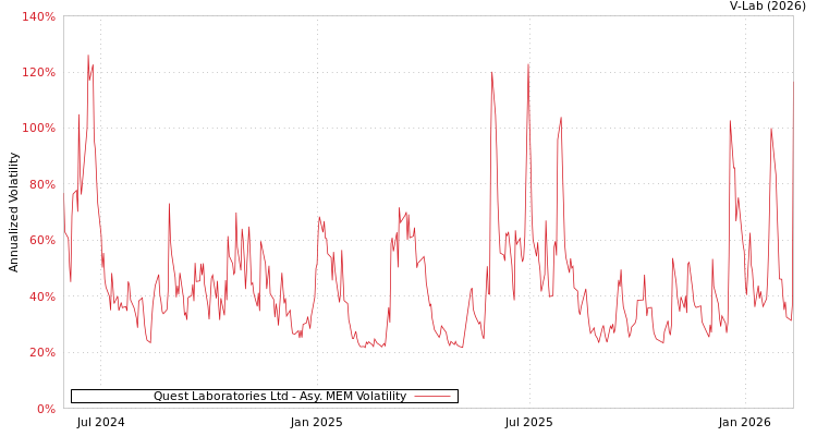 graph of Quest Laboratories Ltd AMEM