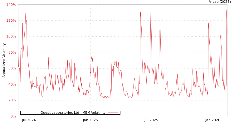 graph of Quest Laboratories Ltd MEM
