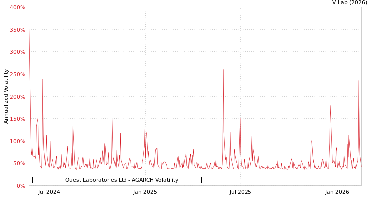 graph of Quest Laboratories Ltd AGARCH