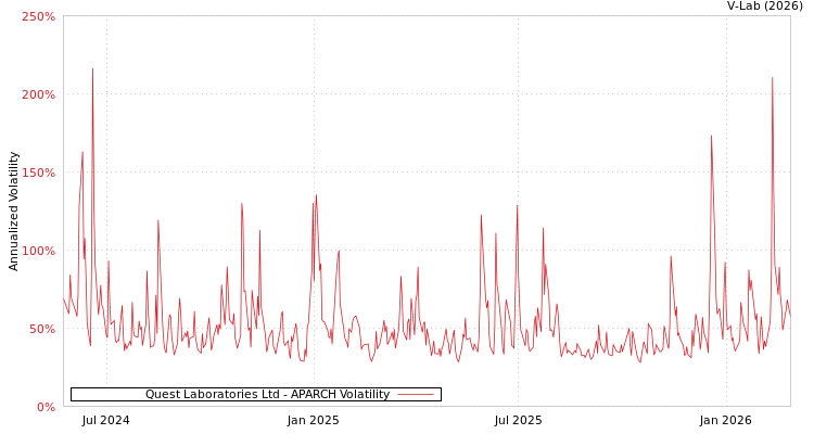 graph of Quest Laboratories Ltd APARCH