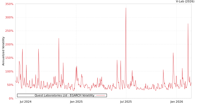 graph of Quest Laboratories Ltd EGARCH