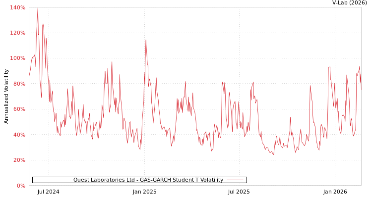 graph of Quest Laboratories Ltd GAS-GARCH-T