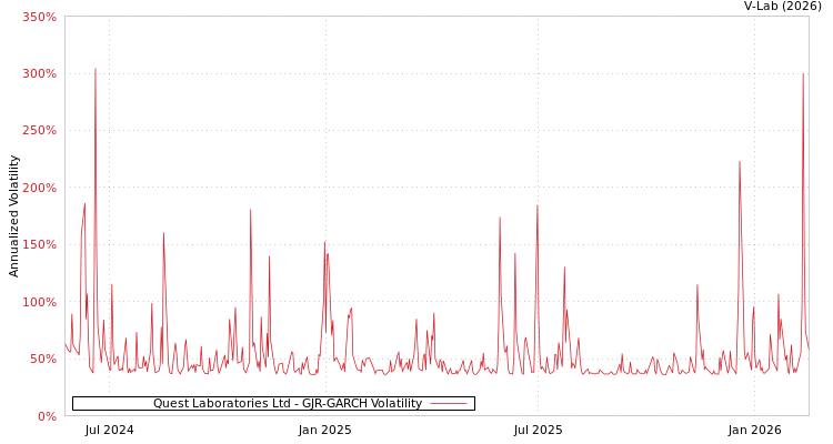graph of Quest Laboratories Ltd GJR-GARCH