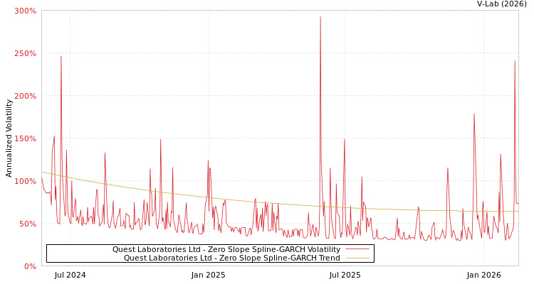 graph of Quest Laboratories Ltd S0GARCH
