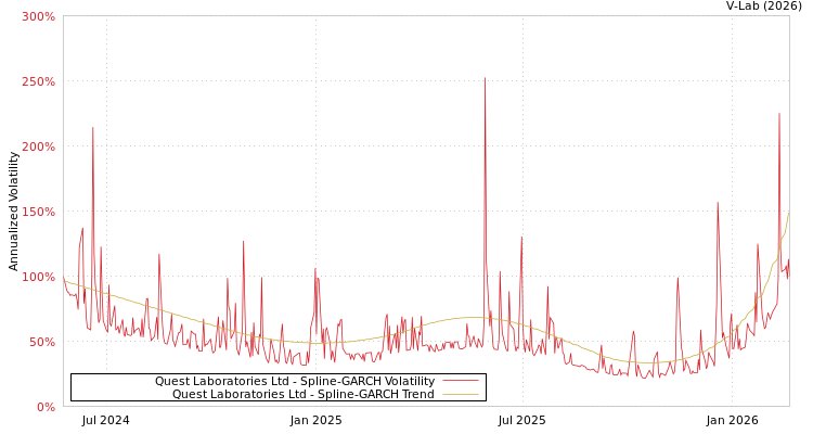 graph of Quest Laboratories Ltd SGARCH