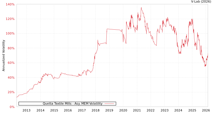 graph of Quetta Textile Mills AMEM