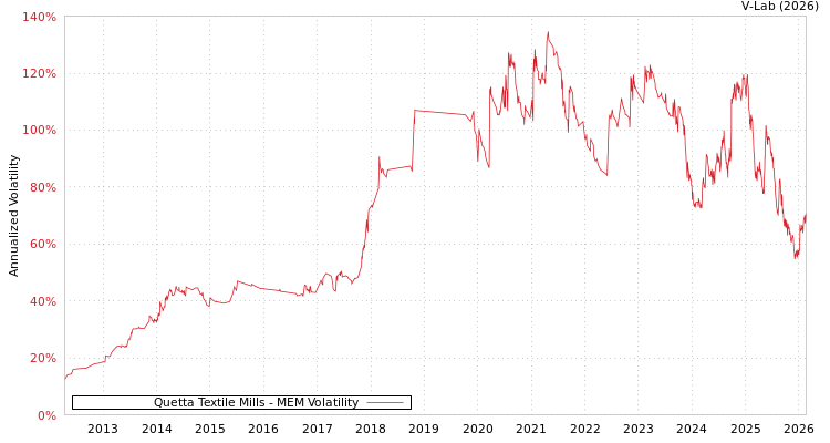 graph of Quetta Textile Mills MEM