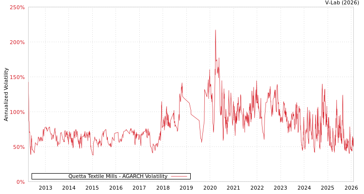 graph of Quetta Textile Mills AGARCH