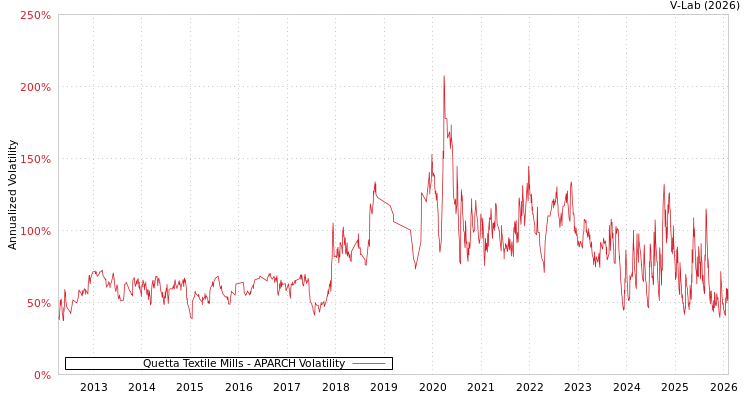 graph of Quetta Textile Mills APARCH