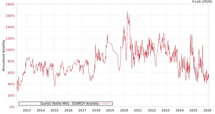 graph of Quetta Textile Mills EGARCH