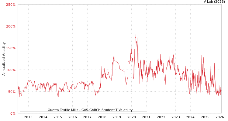 graph of Quetta Textile Mills GAS-GARCH-T