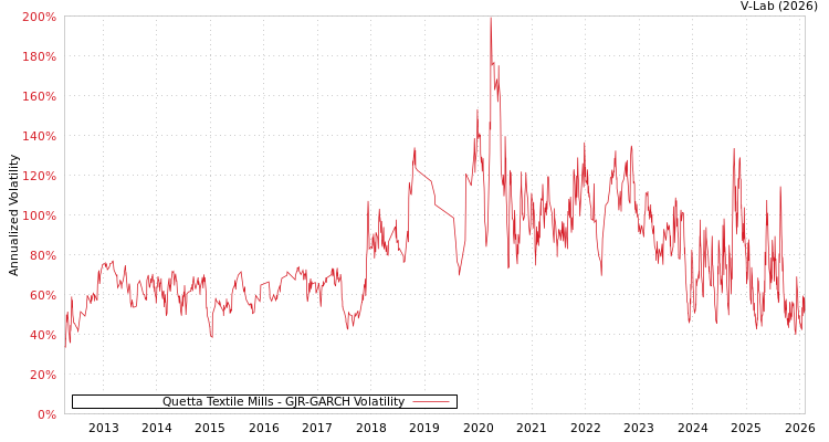 graph of Quetta Textile Mills GJR-GARCH