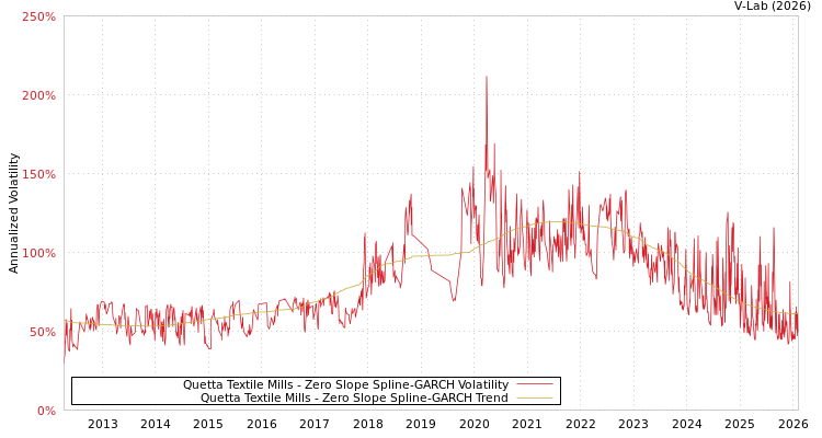 graph of Quetta Textile Mills S0GARCH