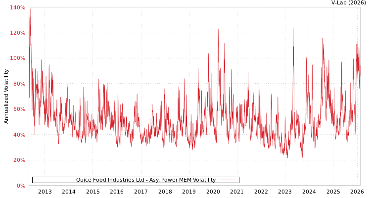 graph of Quice Food Industries Ltd APMEM