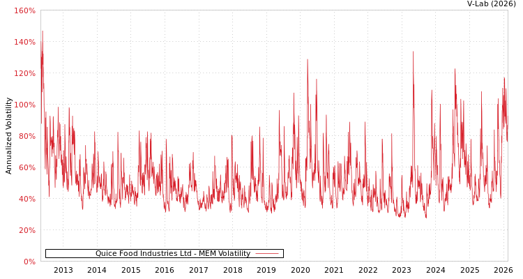 graph of Quice Food Industries Ltd MEM