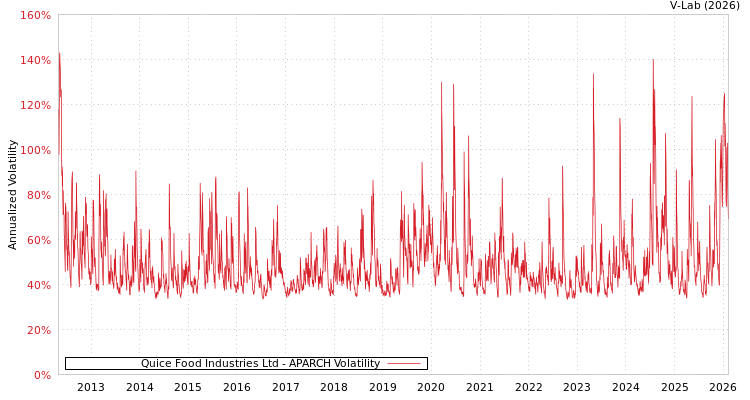graph of Quice Food Industries Ltd APARCH