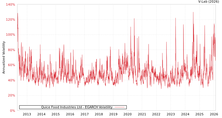 graph of Quice Food Industries Ltd EGARCH