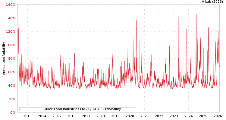 graph of Quice Food Industries Ltd GJR-GARCH