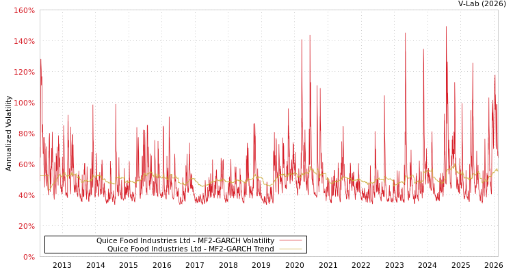 graph of Quice Food Industries Ltd MF2-GARCH