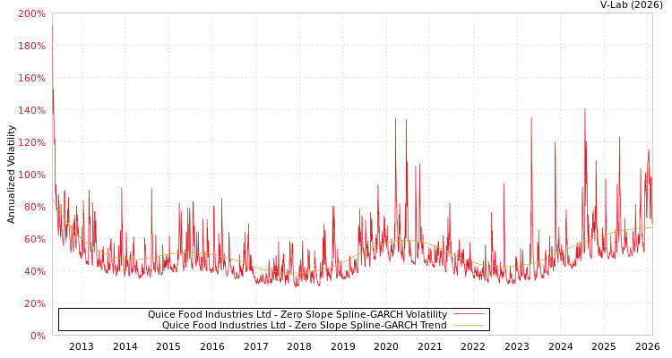 graph of Quice Food Industries Ltd S0GARCH