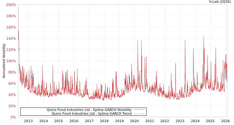 graph of Quice Food Industries Ltd SGARCH