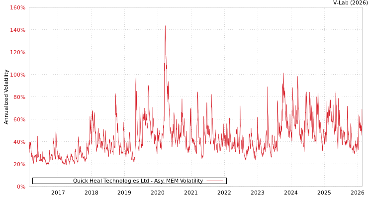 graph of Quick Heal Technologies Ltd AMEM