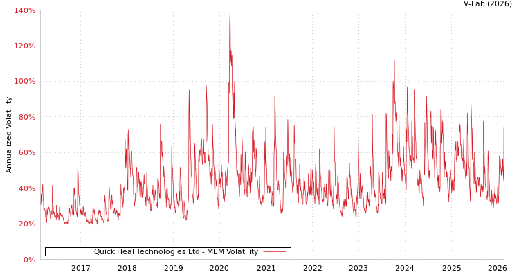 graph of Quick Heal Technologies Ltd MEM
