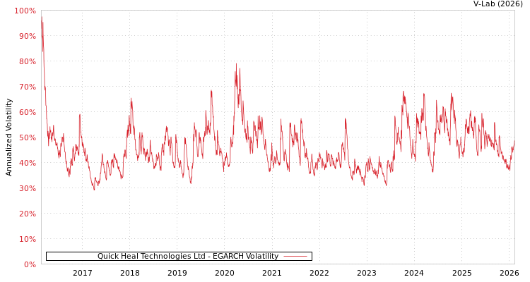 graph of Quick Heal Technologies Ltd EGARCH