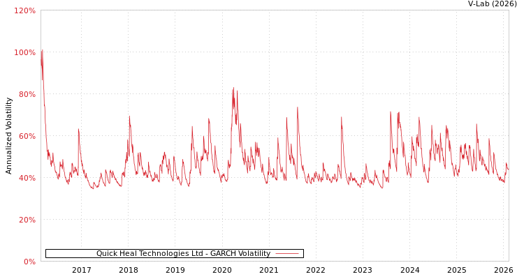graph of Quick Heal Technologies Ltd GARCH