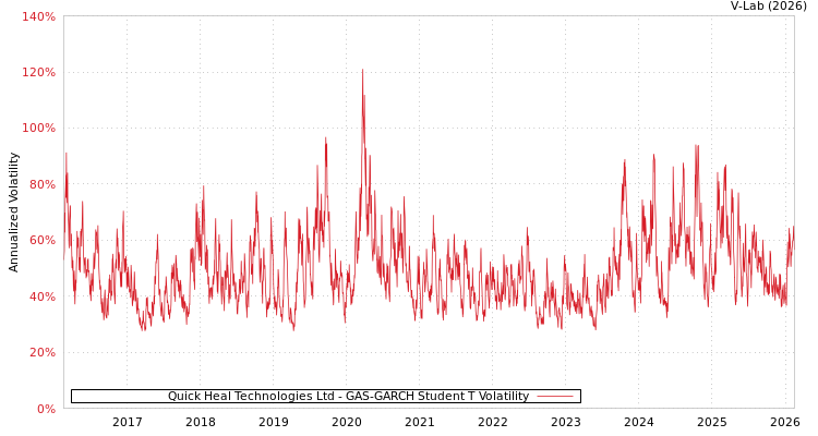 graph of Quick Heal Technologies Ltd GAS-GARCH-T