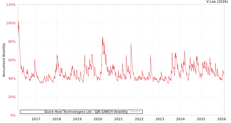 graph of Quick Heal Technologies Ltd GJR-GARCH