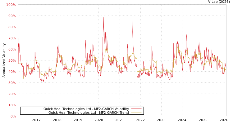 graph of Quick Heal Technologies Ltd MF2-GARCH