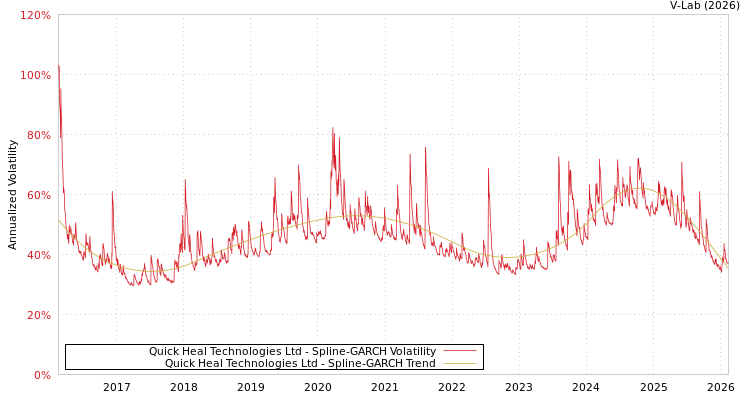 graph of Quick Heal Technologies Ltd SGARCH