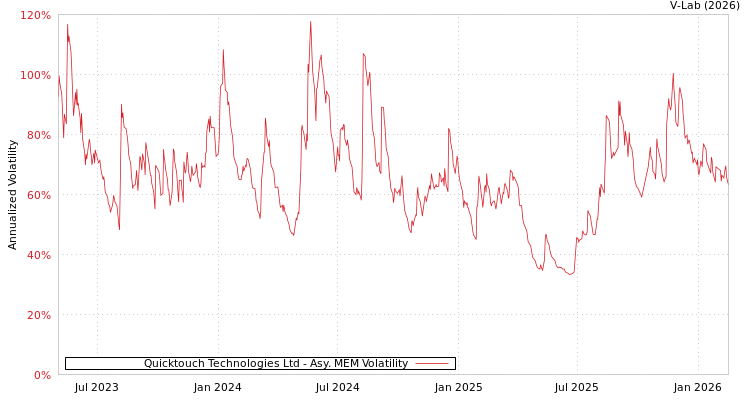 graph of Quicktouch Technologies Ltd AMEM