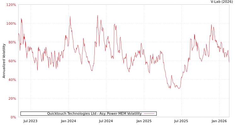 graph of Quicktouch Technologies Ltd APMEM