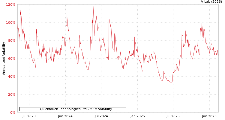 graph of Quicktouch Technologies Ltd MEM