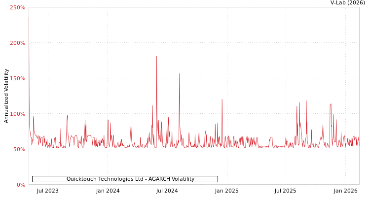 graph of Quicktouch Technologies Ltd AGARCH