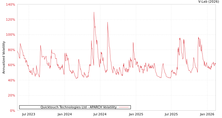 graph of Quicktouch Technologies Ltd APARCH