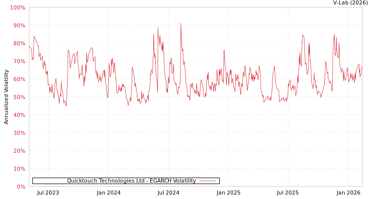 graph of Quicktouch Technologies Ltd EGARCH