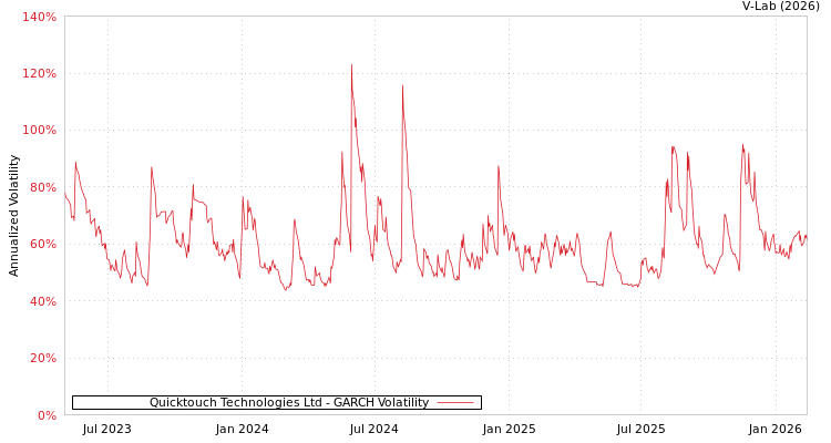 graph of Quicktouch Technologies Ltd GARCH
