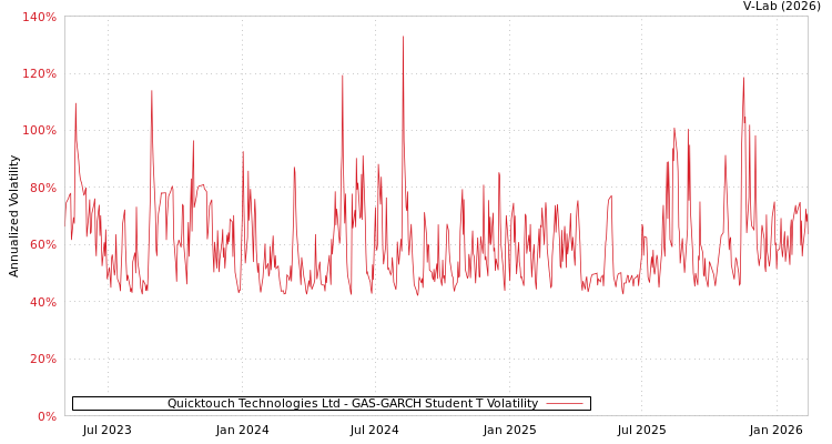 graph of Quicktouch Technologies Ltd GAS-GARCH-T
