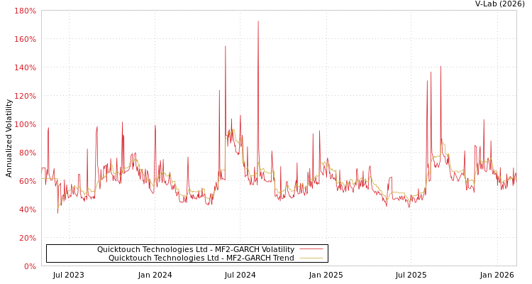 graph of Quicktouch Technologies Ltd MF2-GARCH