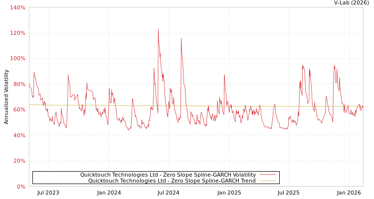 graph of Quicktouch Technologies Ltd S0GARCH