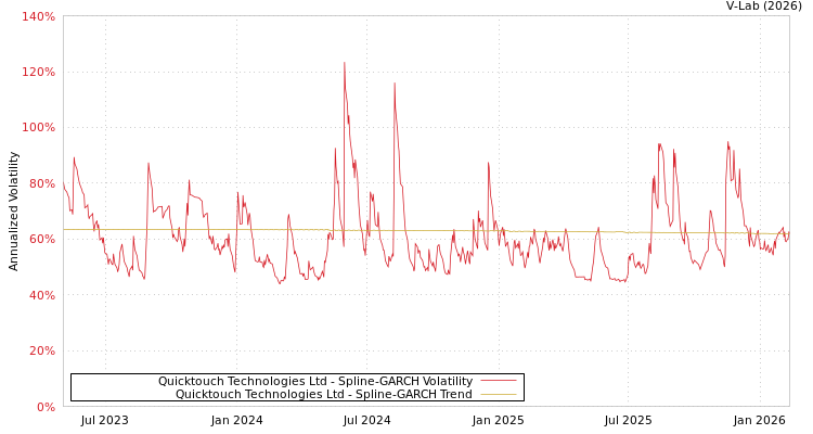 graph of Quicktouch Technologies Ltd SGARCH
