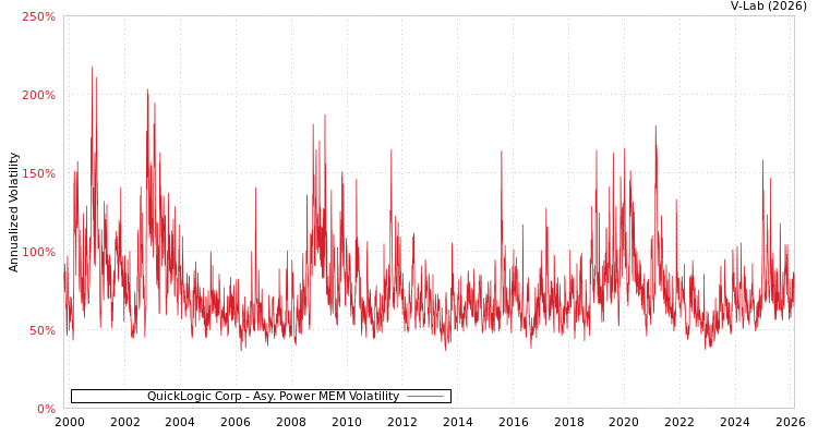 graph of QuickLogic Corp APMEM