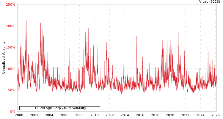 graph of QuickLogic Corp MEM