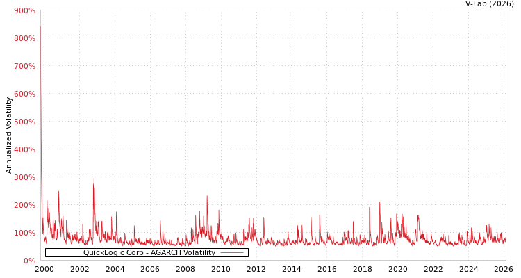 graph of QuickLogic Corp AGARCH
