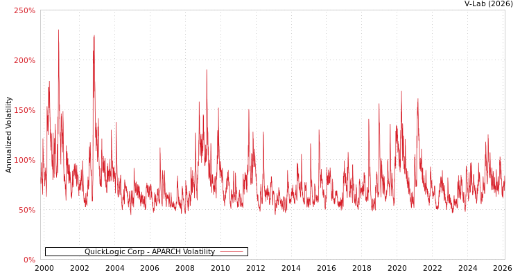 graph of QuickLogic Corp APARCH