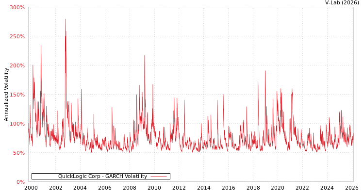 graph of QuickLogic Corp GARCH
