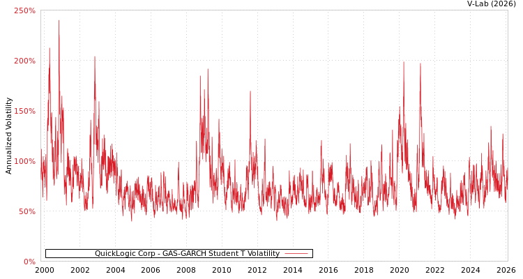 graph of QuickLogic Corp GAS-GARCH-T